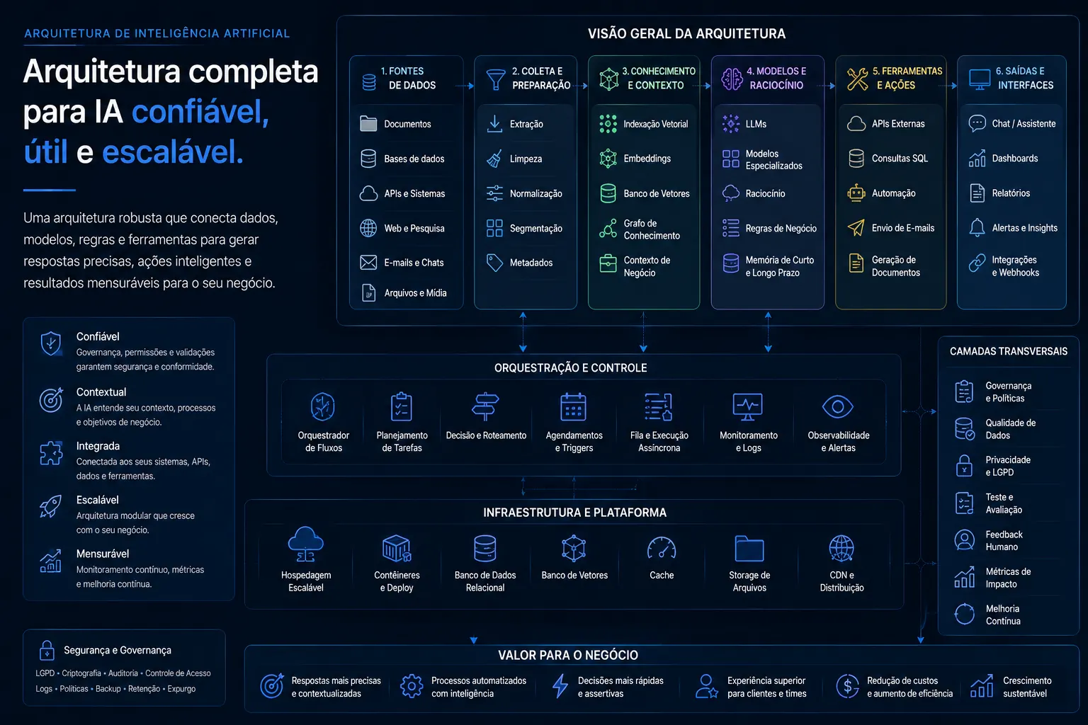 Arquitetura de inteligência artificial com fontes de dados, contexto, modelos, ferramentas e governança.