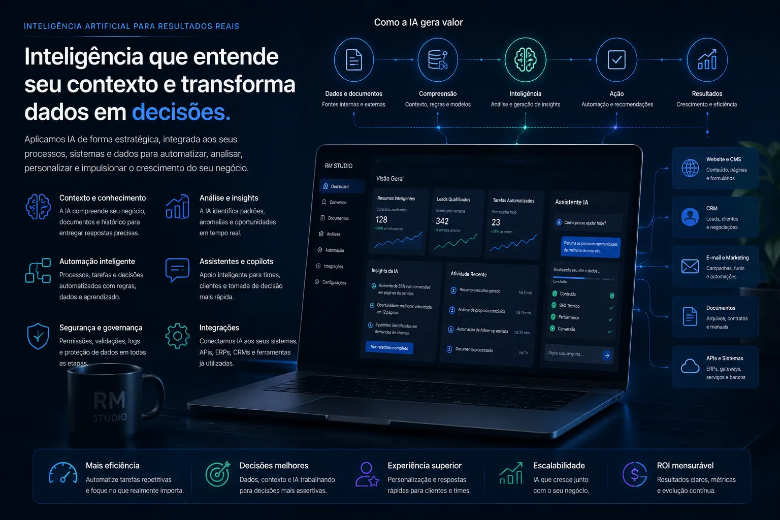 Plataforma de inteligência artificial conectando dados, contexto, decisões, automação e resultados.