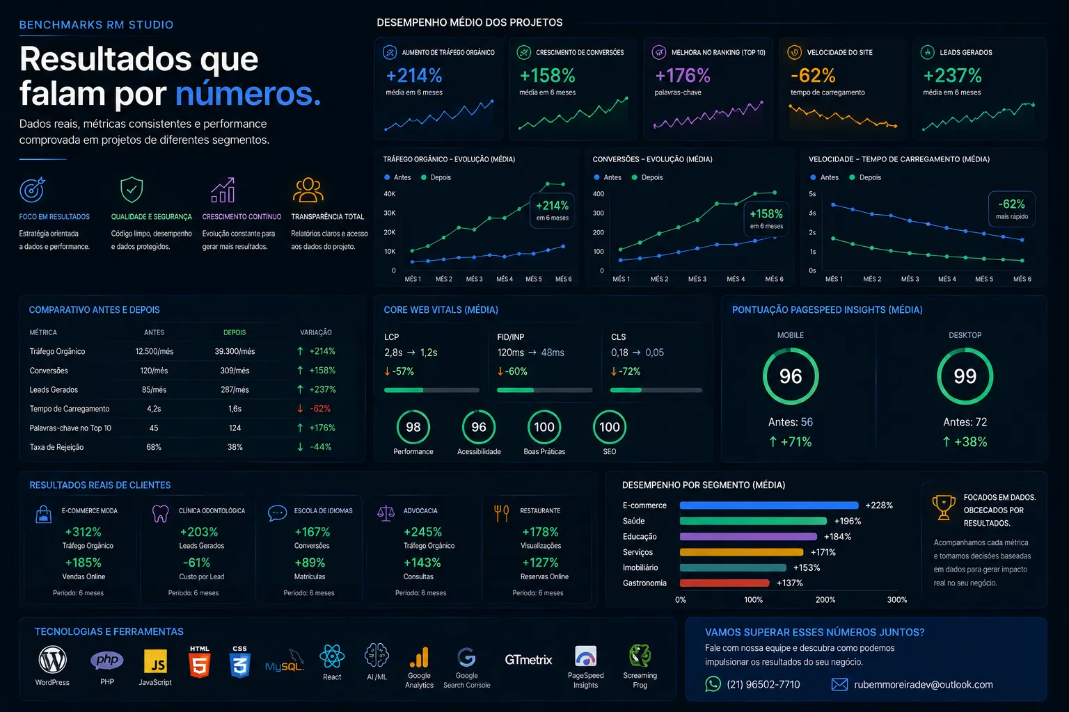 Comparativo técnico de métricas, Core Web Vitals, desempenho e evolução de projetos digitais.