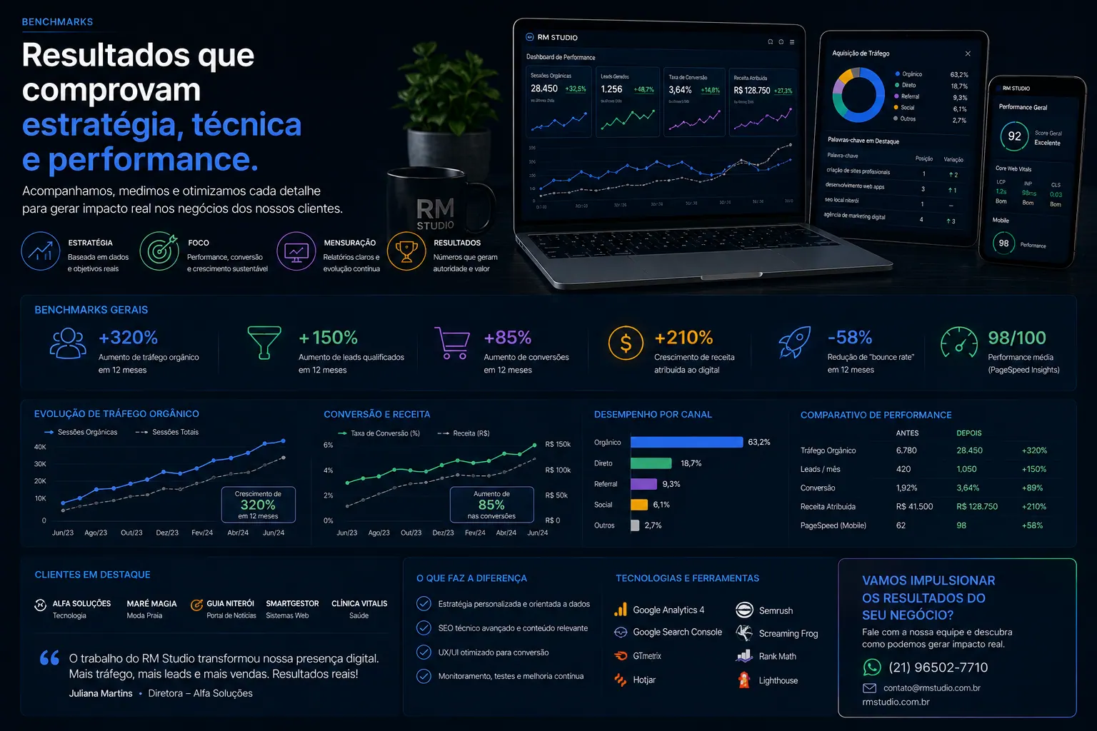 Painel visual de benchmarks e indicadores de desempenho digital.