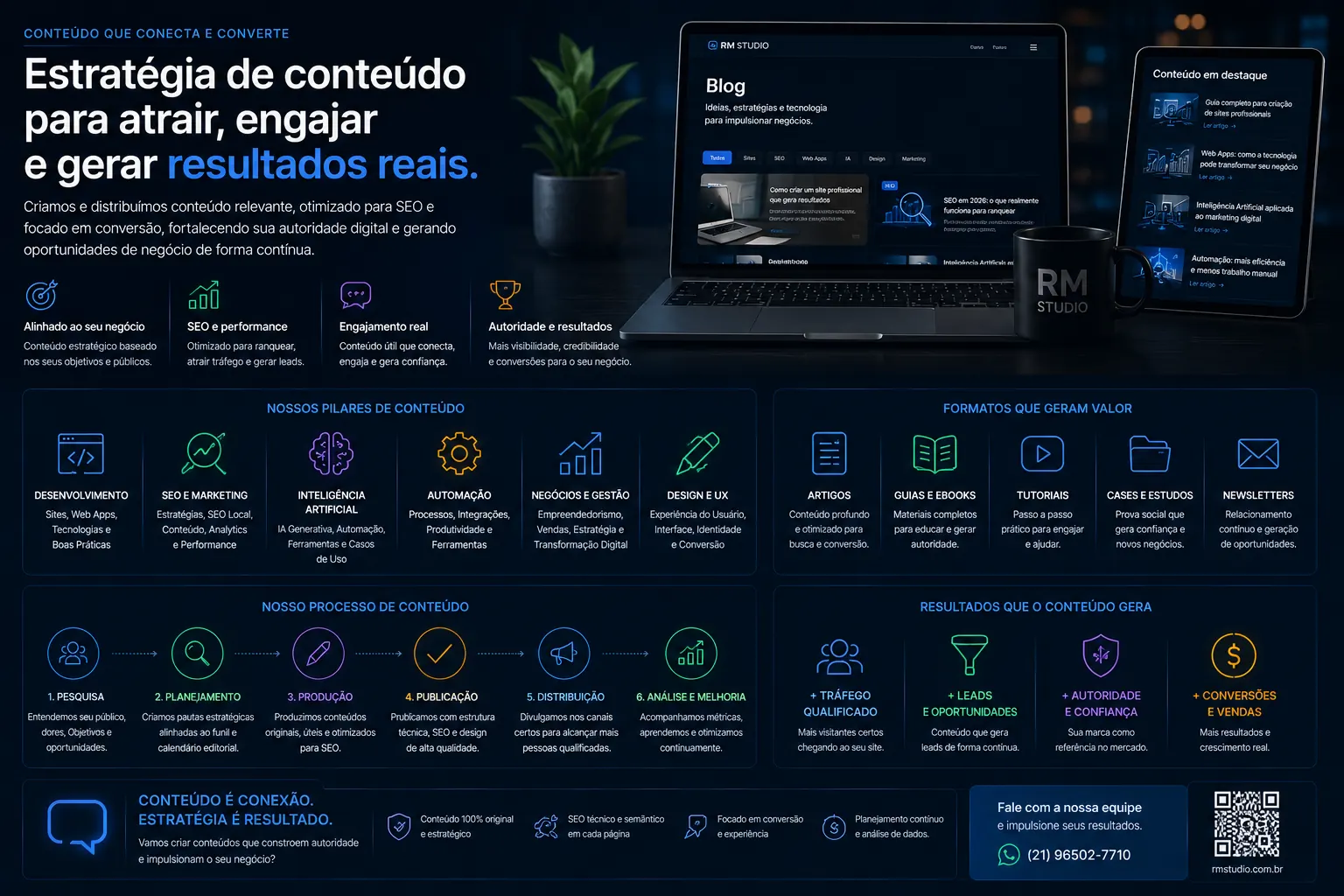Estratégia de conteúdo conectando pesquisa, produção, SEO, distribuição e resultados.