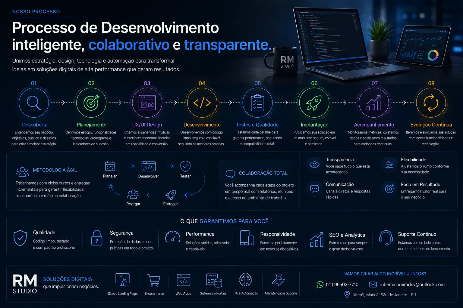 Processo de desenvolvimento digital da descoberta ao planejamento, implementação, QA e evolução.
