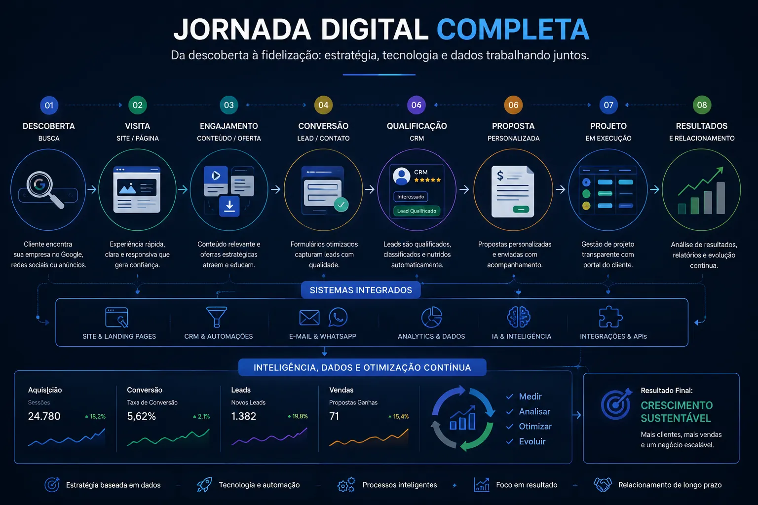 Jornada digital conectando descoberta, visita, conversão, CRM, proposta, projeto e resultados.