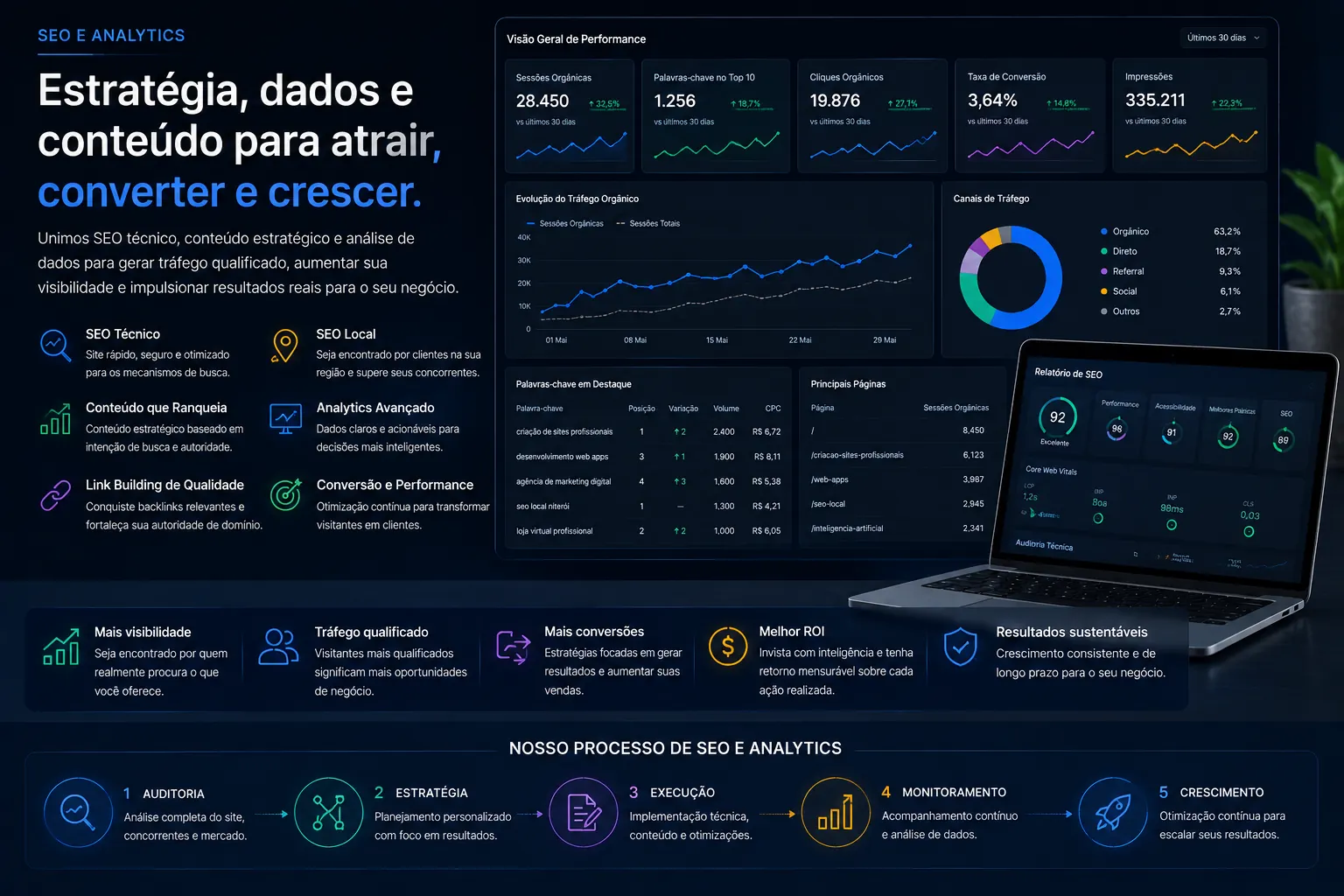 SEO e analytics com tráfego, conversão, performance e indicadores técnicos.